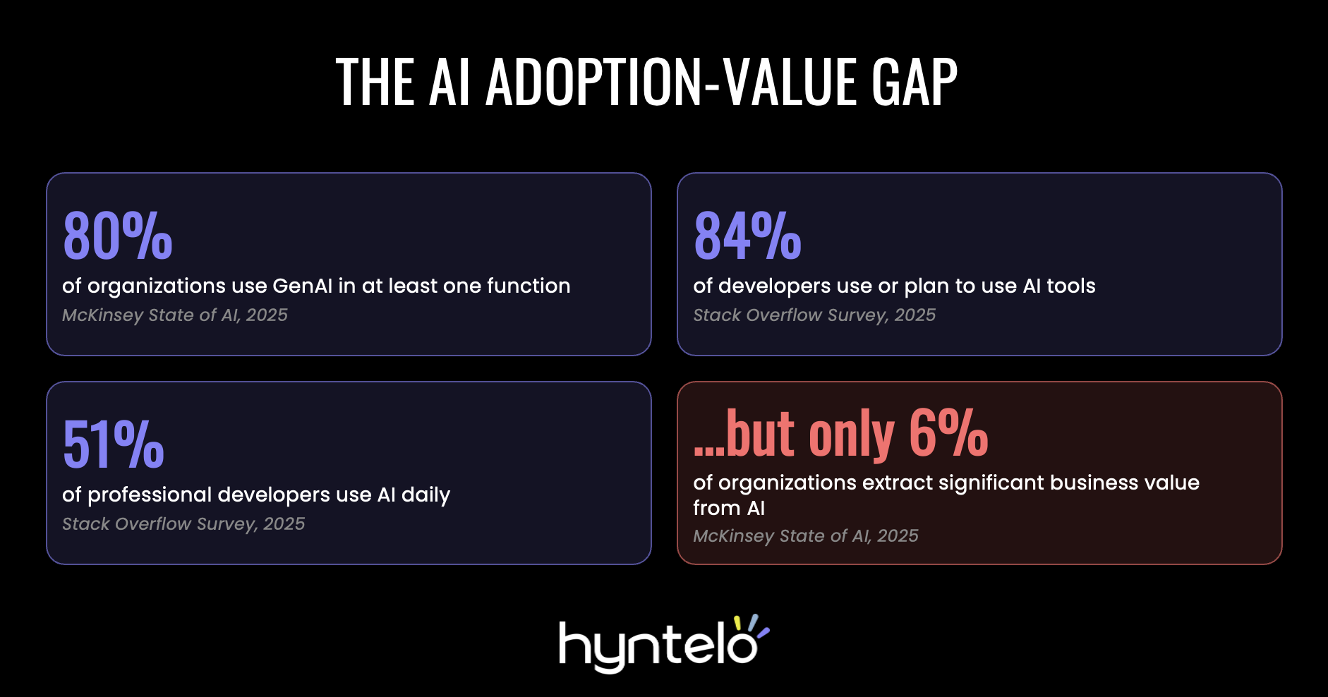 AI adoption value gap