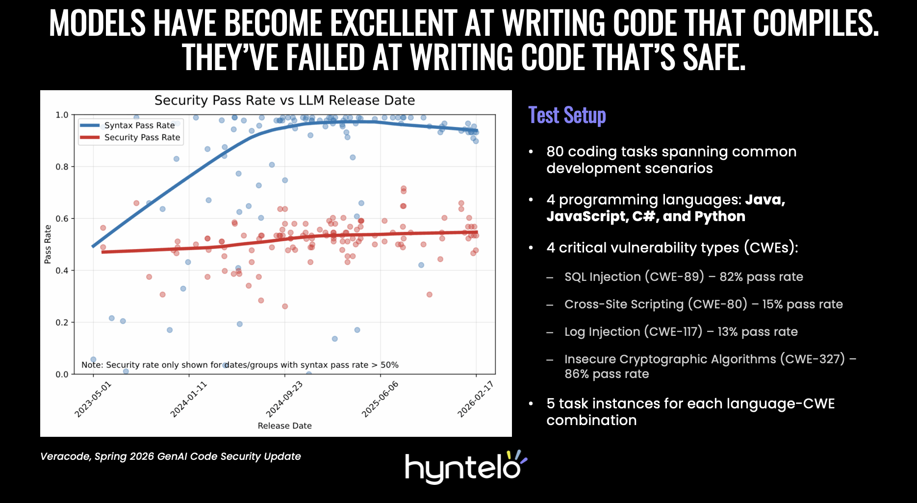 Graphic shown AI models writing code not safe