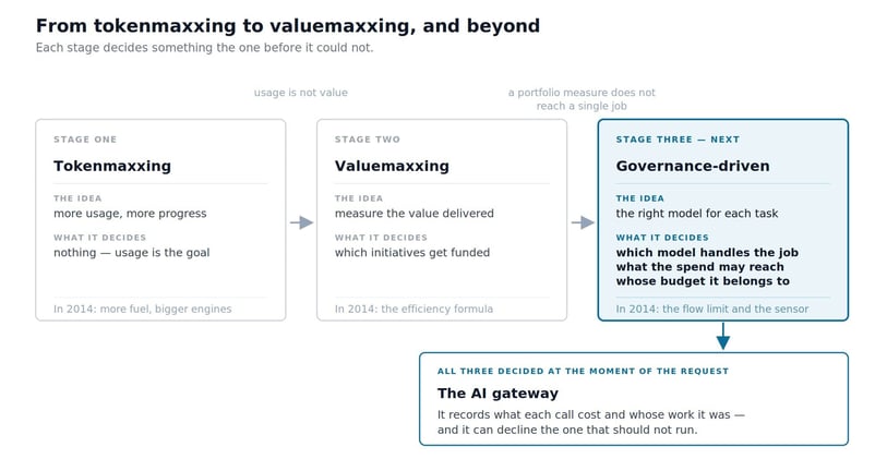 From Tokenmaxxing to valuemaxxing